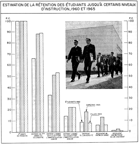 Estimation de la rétention des étudiants jusqu'à certains niveaux d'instruction, 1960 et 1965