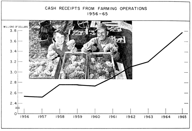 Cash receipts from farming operations, 1956 to 1965