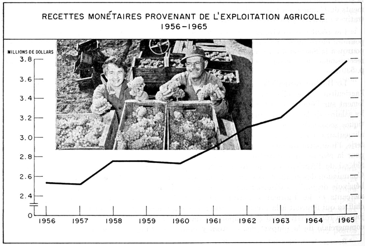 Recettes monétaires provenant de l'exploration agricole, 1956 à 1965