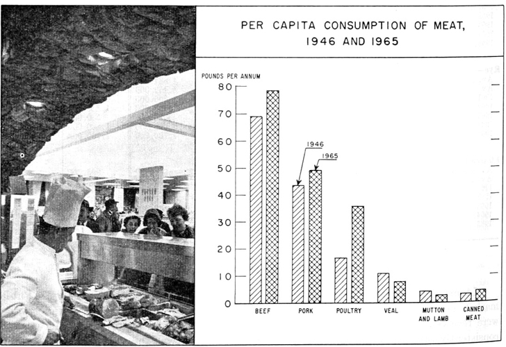 Per capita consumption of meat, 1946 and 1965