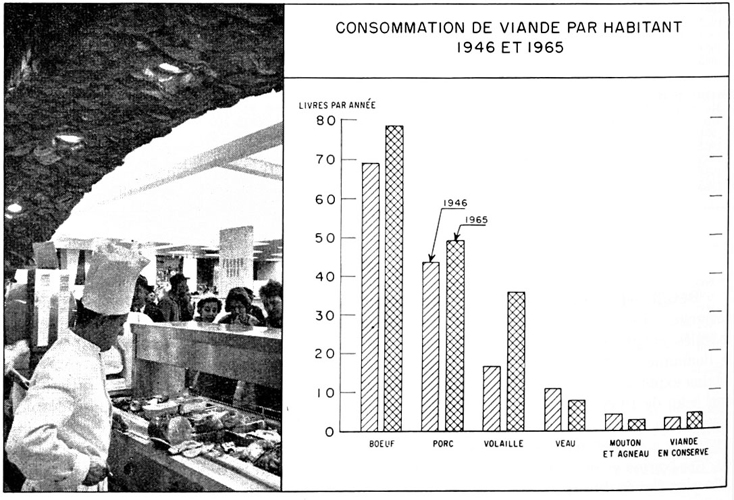 Consommation de viande par habitant, 1946 et 1965