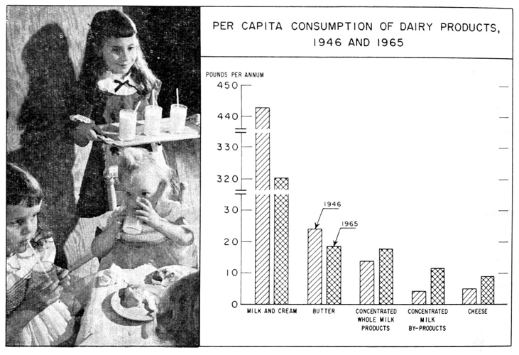 Per capita consumption of dairy products, 1946 and 1965