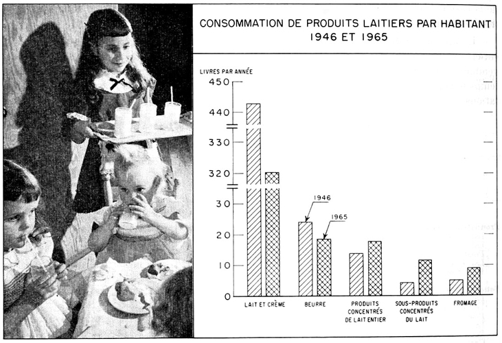Consommation de produit laitier par habitant, 1946 et 1965