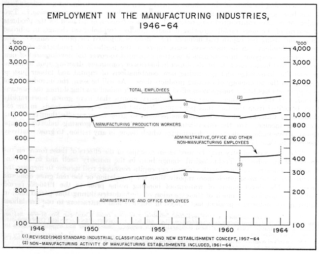 Employment in manufacturing industries, 1946 to 1964
