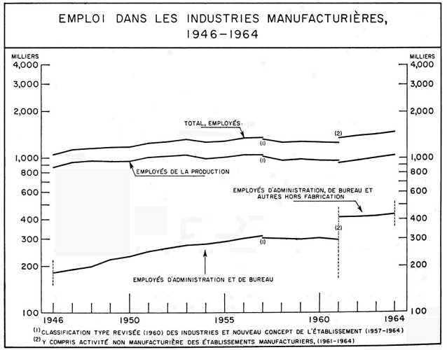Emploi dans les industries manufacturières, 1946 à 1964
