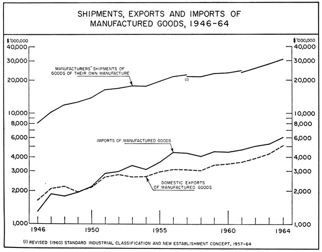 Shipments, exports and imports of manufactured good, 1946 to 1964