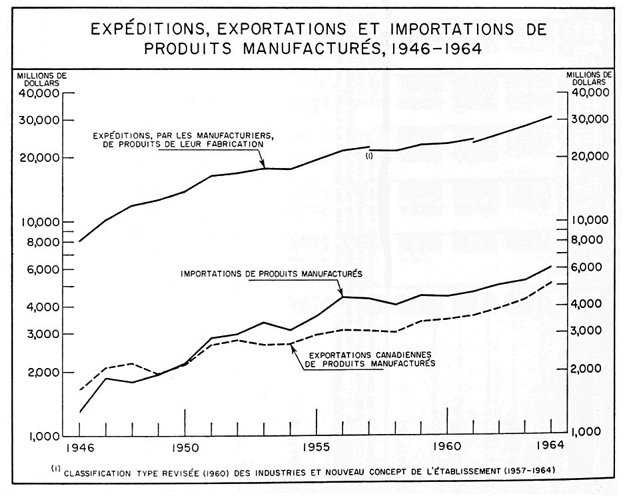 Expéditions, exportations et importations de produits manufacturés, 1946 à 1964