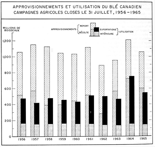 Approvisionnements et utilisation du blé canadien campagnes agricoles closes le 31 juillet, 1956 à 1965