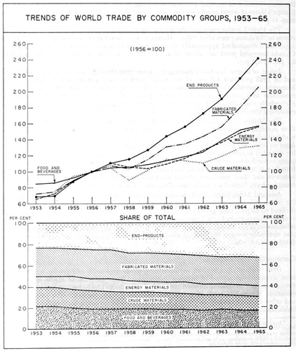 Trends of world trade by commodity groups, 1953 to 1965