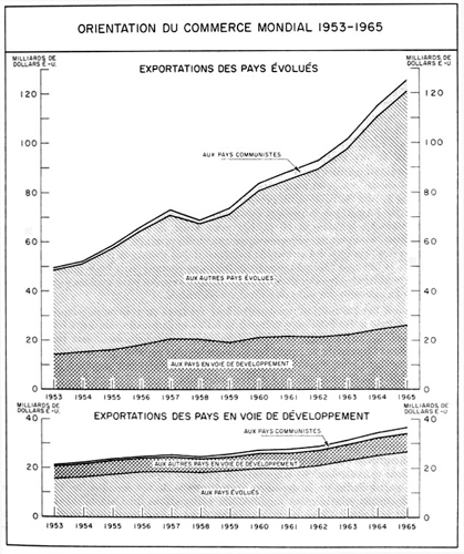 Orientation du commerce mondial, 1953 à 1965