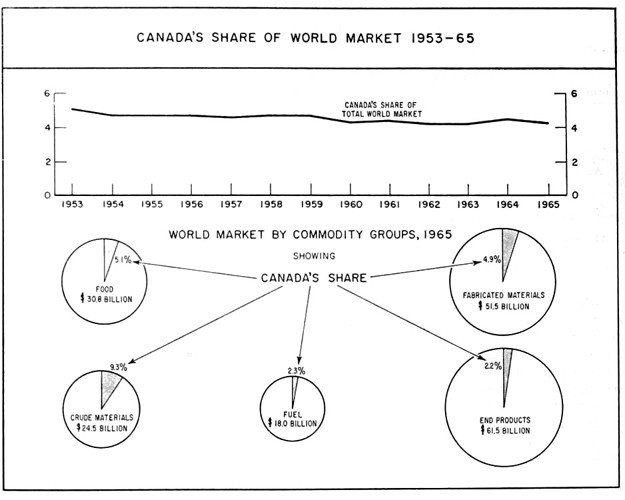 Canada's share of world market, 1953 to 1965