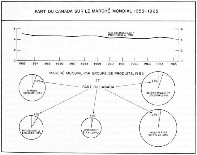 Part du Canada sur le marché mondial, 1953 à 1965 