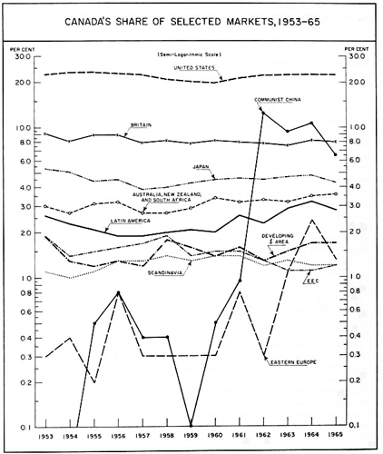 Canada's share of selected markets, 1953 to 1965