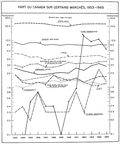 PPart du Canada sur certains marchés, 1953 à 1965 