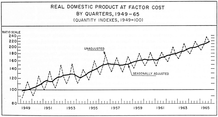 Real domestic product at factor cost by quarters, 1949 to 1965