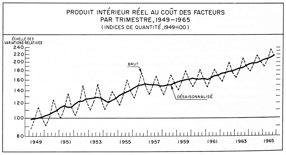 Produit intérieur réel au coût des facteurs par trimestre, 1949 à 1965 