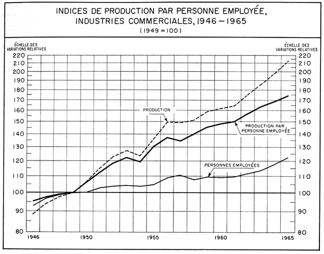 Indices de production par personne employée, industries commerciales, 1946 à 1965